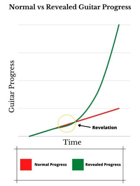 guitar progress chart