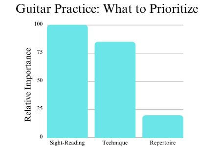 How to structure guitar practice